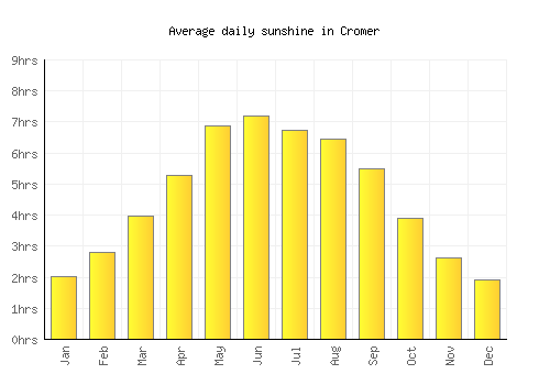 Cromer average daily sunshine chart