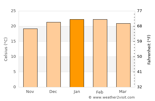 Cronulla average temperature in January