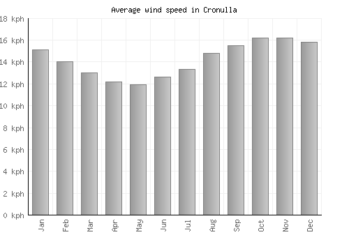 Cronulla average winspeed by month (km/h)