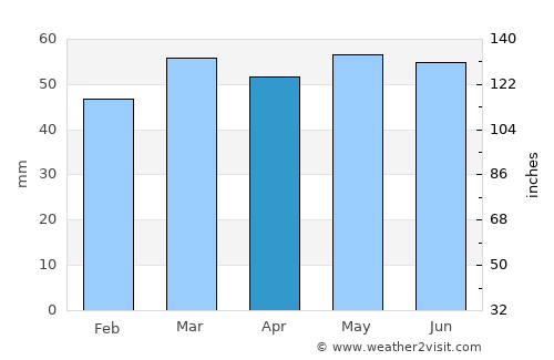 Crook average rain in April