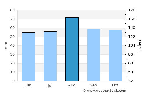 Crook average rain in August