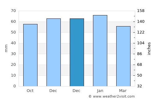 Crook average rain in December