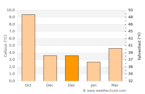 Crook average temperature in December