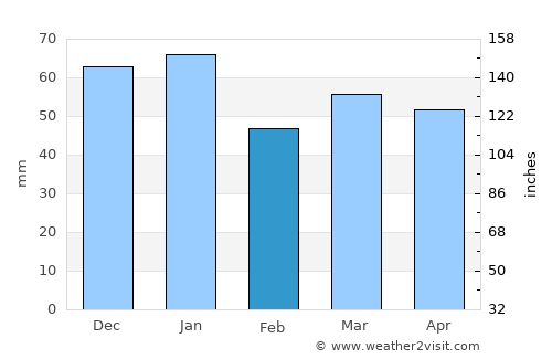 Crook average rain in February
