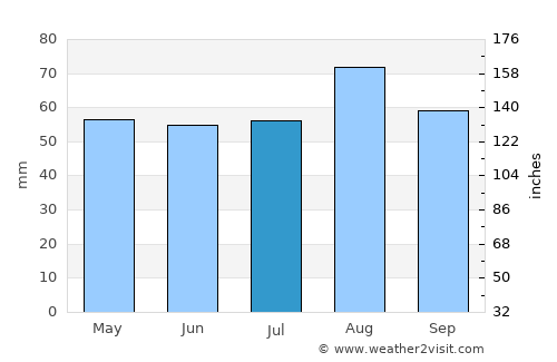 Crook average rain in July