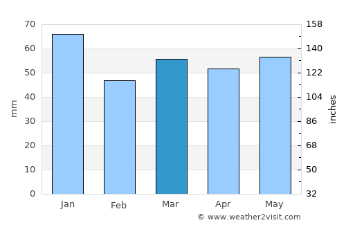 Crook average rain in March