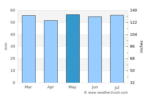 Crook average rain in May