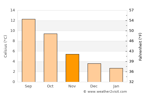 Crook average temperature in November