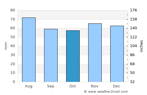 Crook average rain in October
