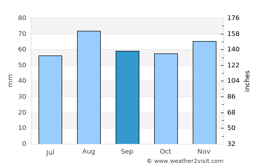 Crook average rain in September