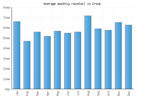 Crook monthly rainfall chart (mm)