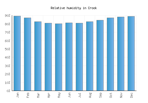 Crook relative humidity averages