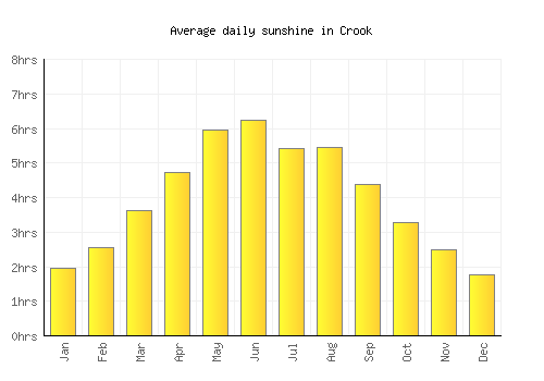 Crook average daily sunshine chart