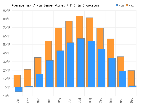 Crookston average minimum / maximum temperatures (Fahrenheit)