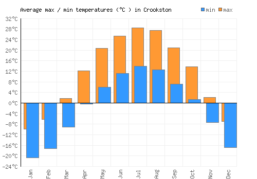 Crookston average minimum / maximum temperatures (Celsius)