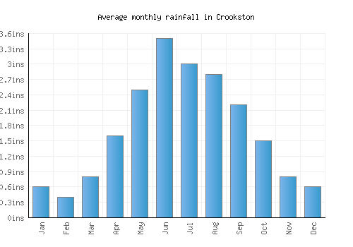 Crookston monthly rainfall chart (inches)