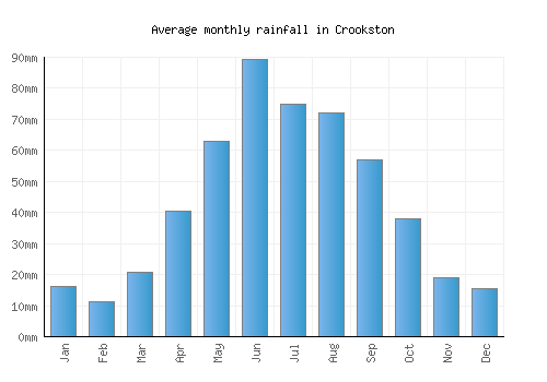 Crookston monthly rainfall chart (mm)