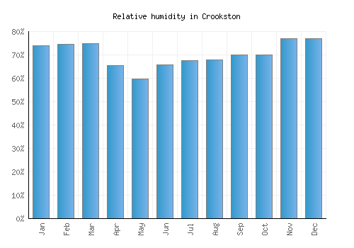 Crookston relative humidity averages