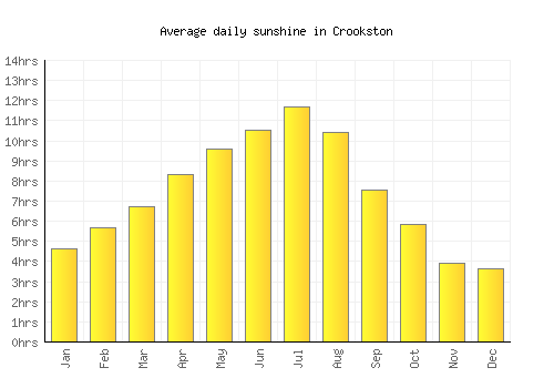 Crookston average daily sunshine chart
