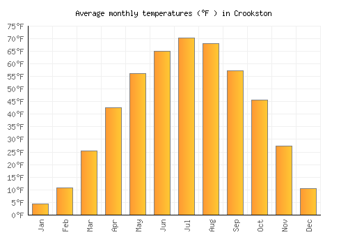 Crookston average temperature chart (Fahrenheit)