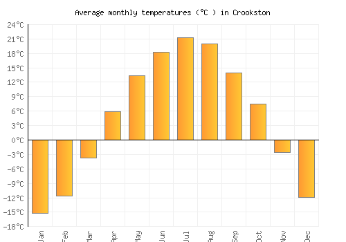 Crookston average temperature chart (Celsius)