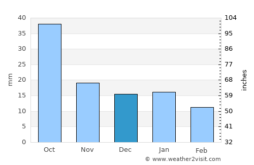 Crookston average rain in December