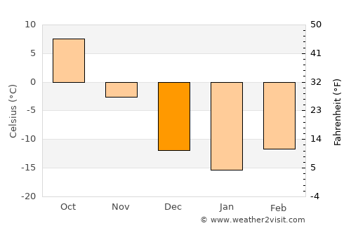 Crookston average temperature in December