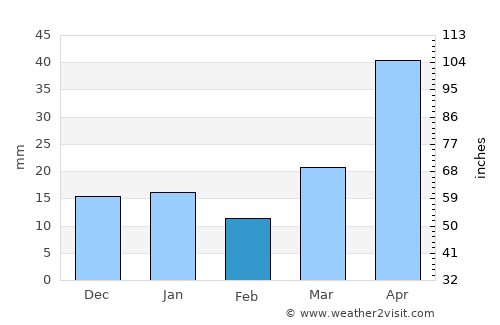 Crookston average rain in February