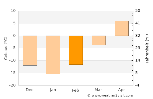 Crookston average temperature in February