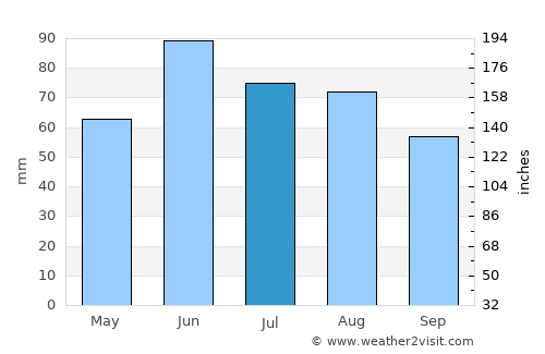Crookston average rain in July