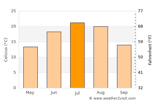 Crookston average temperature in July