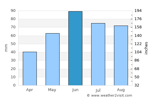 Crookston average rain in June