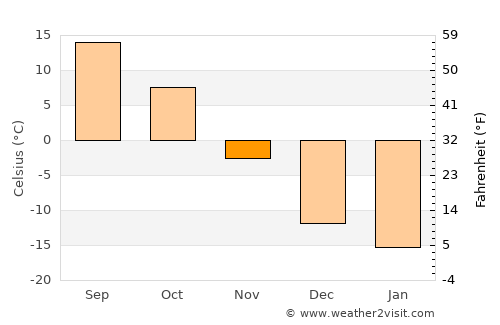 Crookston average temperature in November