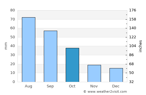 Crookston average rain in October