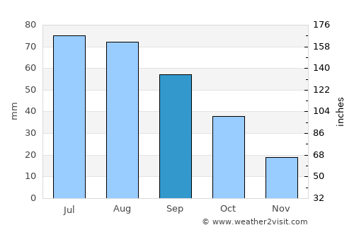 Crookston average rain in September