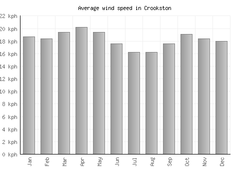 Crookston average winspeed by month (km/h)