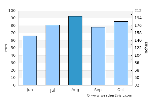 Crookwell average rain in August