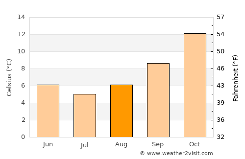 Crookwell average temperature in August