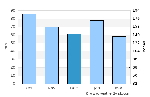 Crookwell average rain in December