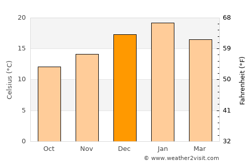 Crookwell average temperature in December