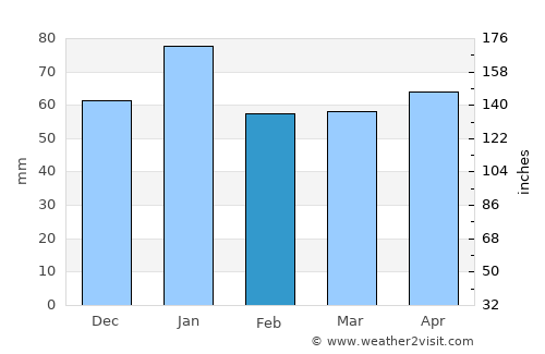 Crookwell average rain in February