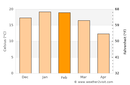 Crookwell average temperature in February