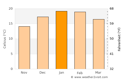 Crookwell average temperature in January