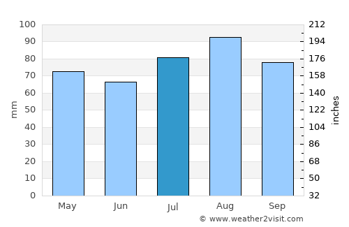 Crookwell average rain in July