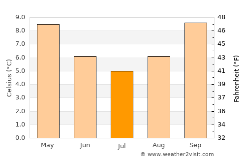 Crookwell average temperature in July