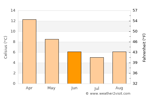 Crookwell average temperature in June