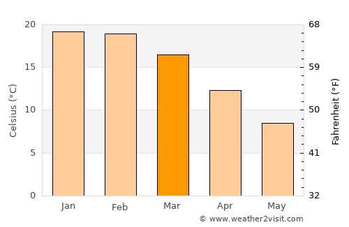 Crookwell average temperature in March