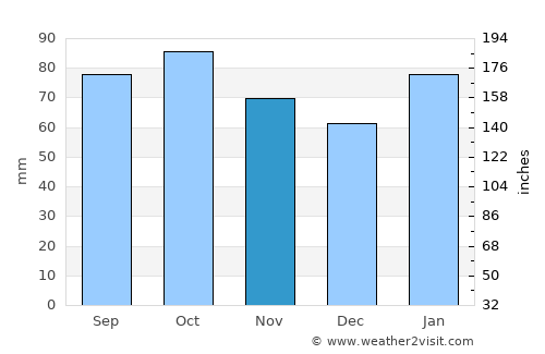 Crookwell average rain in November