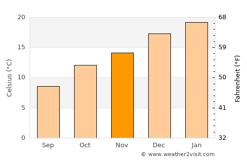 Crookwell average temperature in November