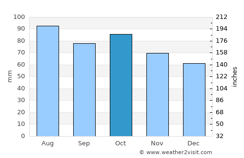 Crookwell average rain in October